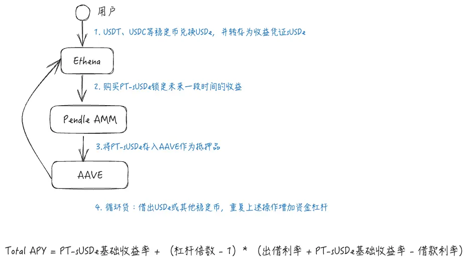 警惕贴现率风险:AAVE、Pendle、Ethena 的 PT 杠杆收益飞轮的机制和风险