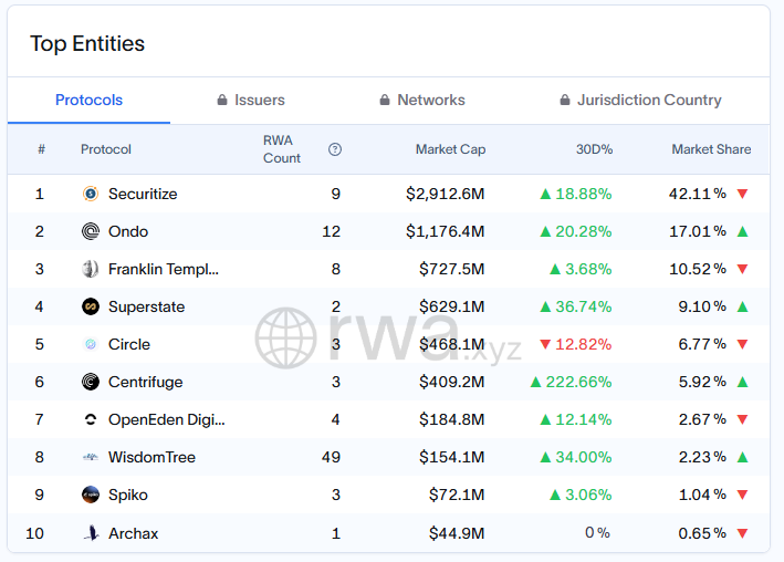 Ondo:RWA 龙头的产品线、竞争对手和代币估值分析