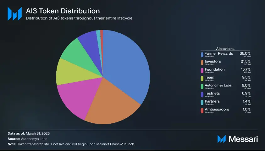 Messari 发布 Autonomys Network 2025 年第一季度报告
