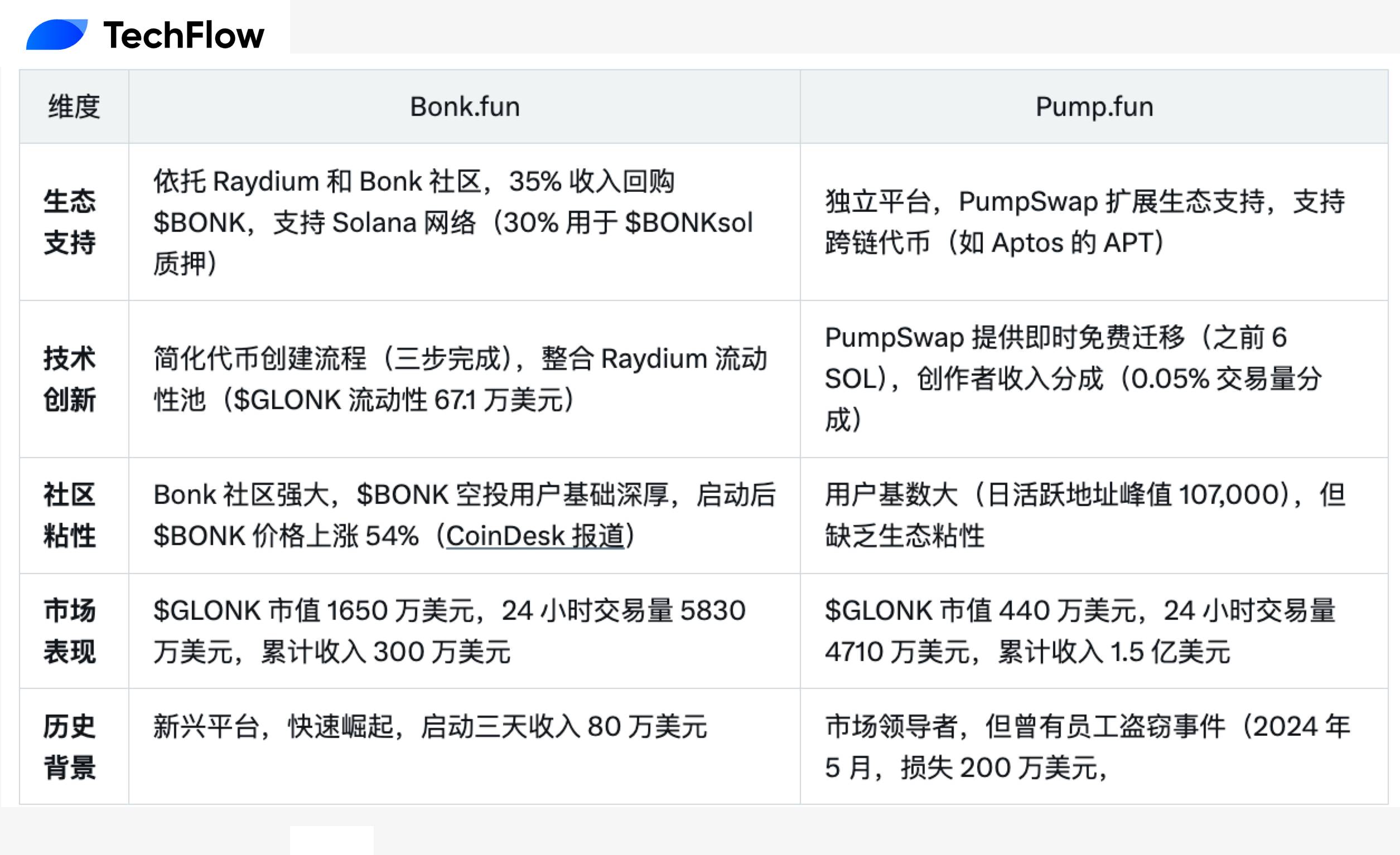 Bonk.fun 大战 Pump.fun,同名币背后的 Meme 发射台之争