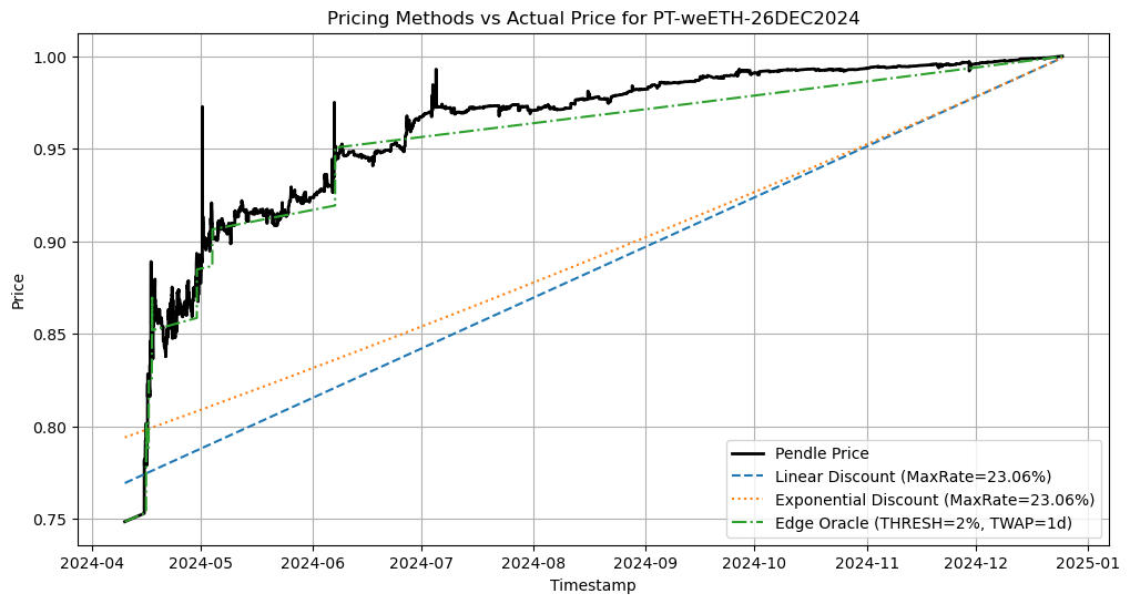 警惕贴现率风险:AAVE、Pendle、Ethena 的 PT 杠杆收益飞轮的机制和风险