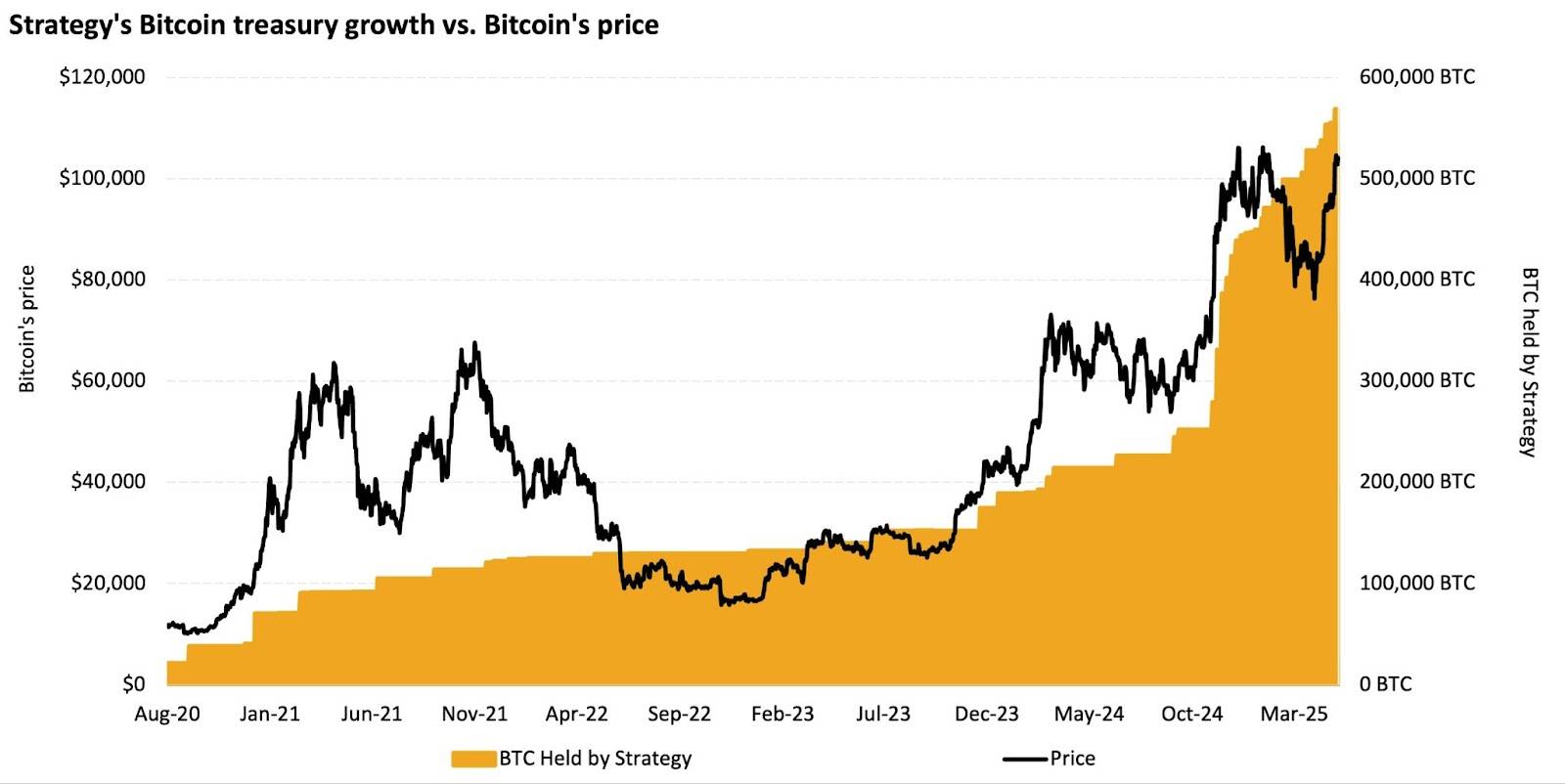 比特币成企业财务新宠,为什么大家争相效仿 Strategy?