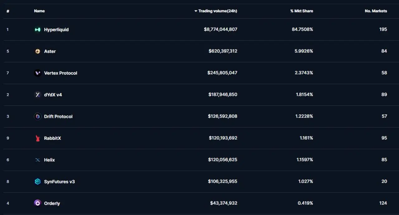 空投预期下，CZ “奶”的 Perp DEX “Aster” 值得参与吗？