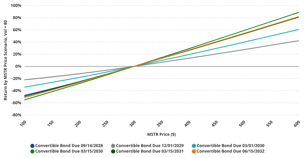VanEck 研究：解构美股 Strategy 的溢价、杠杆和资本结构
