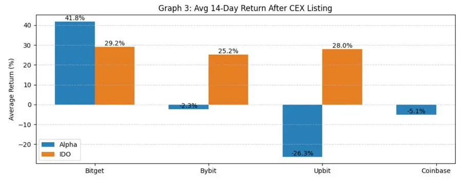 Binance 上线路径研究报告:Alpha、IDO、Futures、Spot 以及后续 CEX 表现全拆解