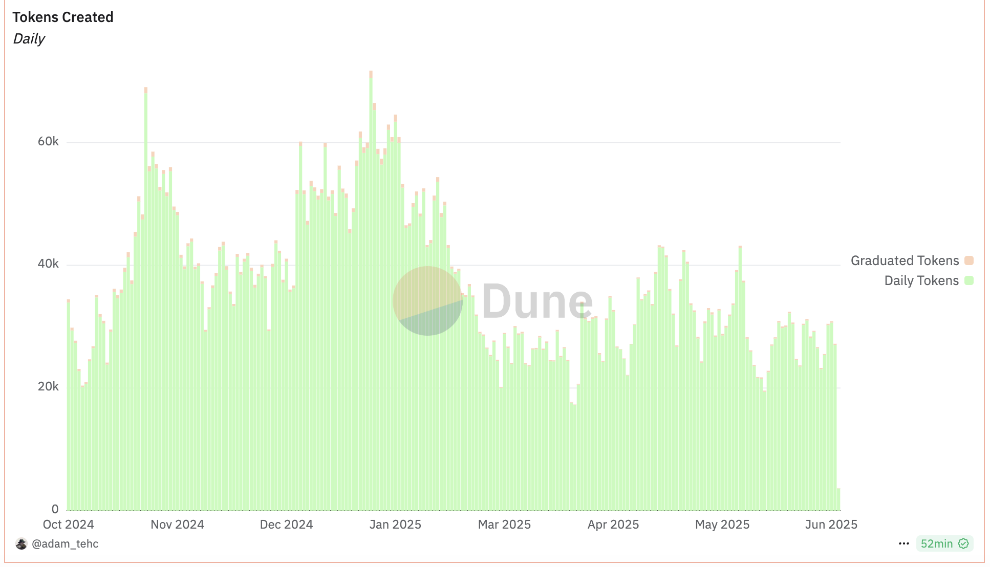 Pump.fun 发币传闻引发 MEME 币下跌避险，Solana 生态头号「毒瘤」实至名归？