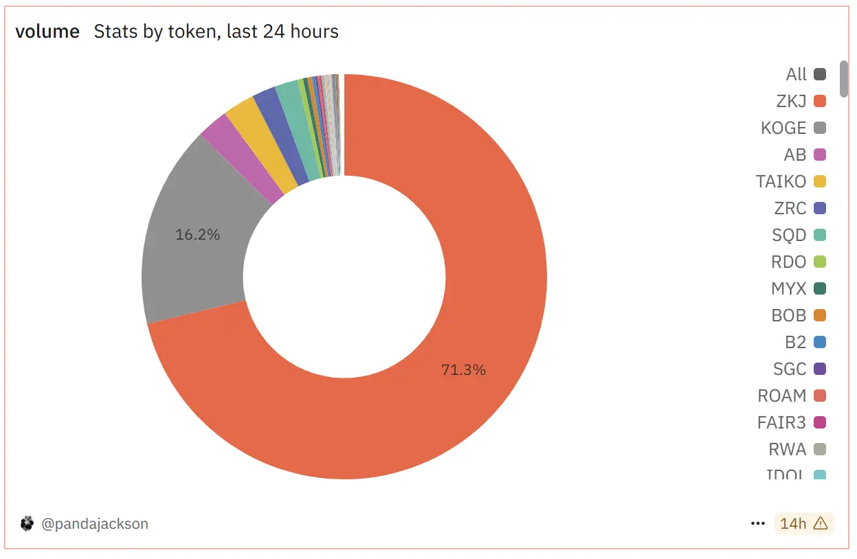 ZKJ 与 KOGE 双双“被浇”，Binance Alpha 的红利期还能持续多久？
