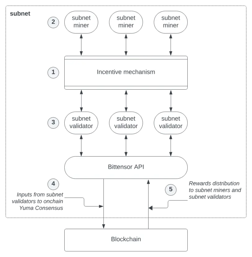 探讨 AI Layer1:寻找链上 DeAI 的沃土