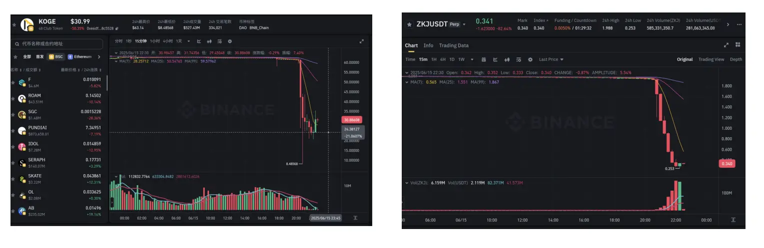 ZKJ 与 KOGE 双双“被浇”，Binance Alpha 的红利期还能持续多久？