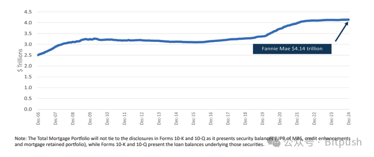 炸裂!比特币要被美国房贷体系“收编”了…