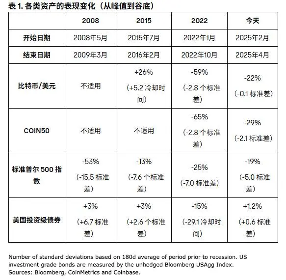 Coinbase 深度解读：美国监管松绑、降息预期与企业进场如何重塑加密未来