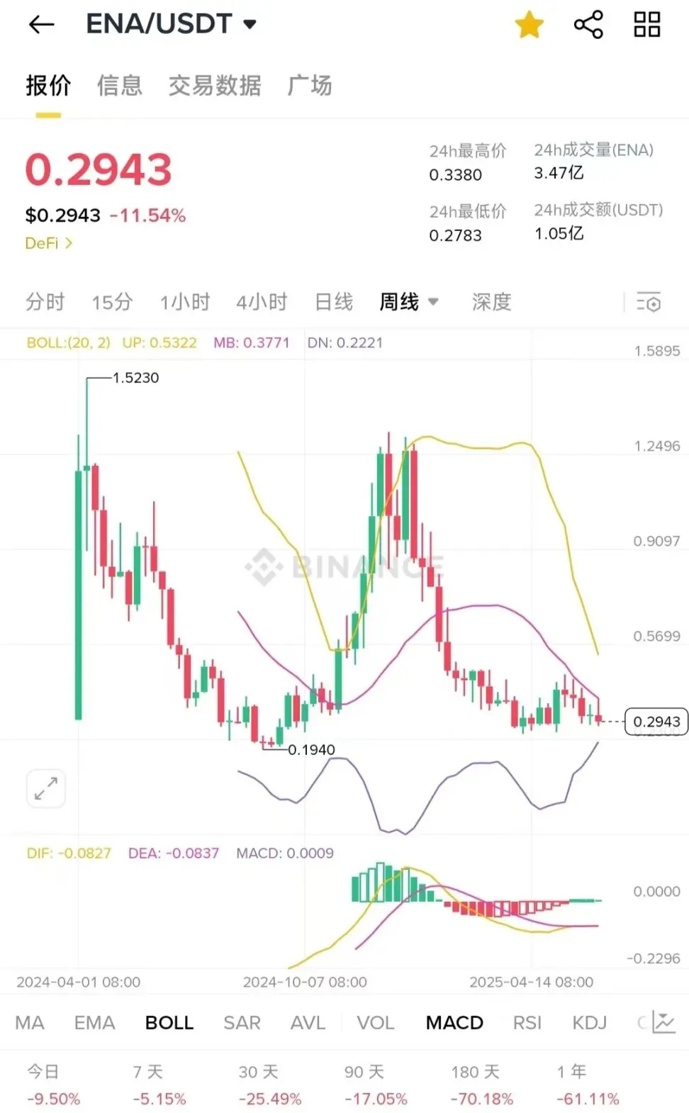 Arthur Hayes 的嘴，骗人的鬼：他在边奶边出货