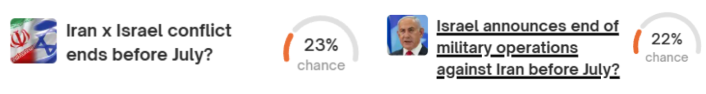 中东风云诡谲,Polymarket 怎么看?