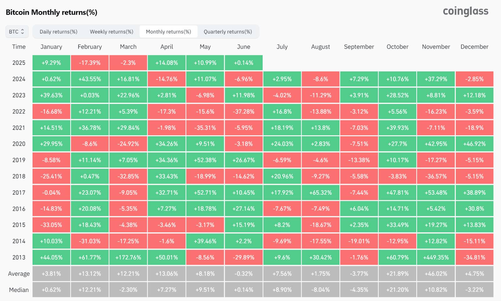 Hotcoin Research |揭秘比特币涨跌剧本：比特币月度规律分析及后续走势展望