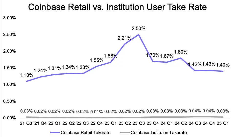 Circle 暴涨 7 倍不敢追,能做多 Coinbase 吗?