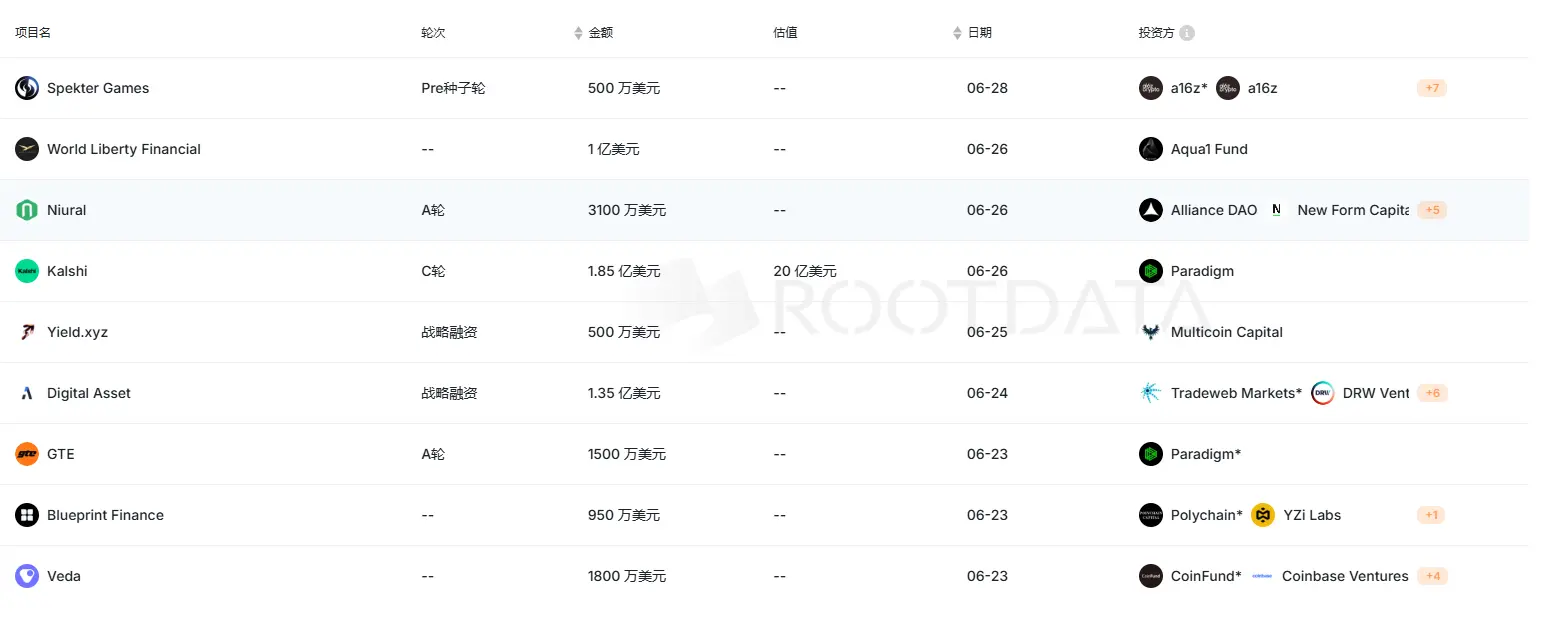 上周加密市场共发生 16 起公开融资事件，累计融资约 10.05 亿美元 | 投融资周报
