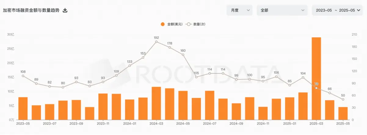 BTC破新高，VC仍观望：5 月加密市场冷热交织