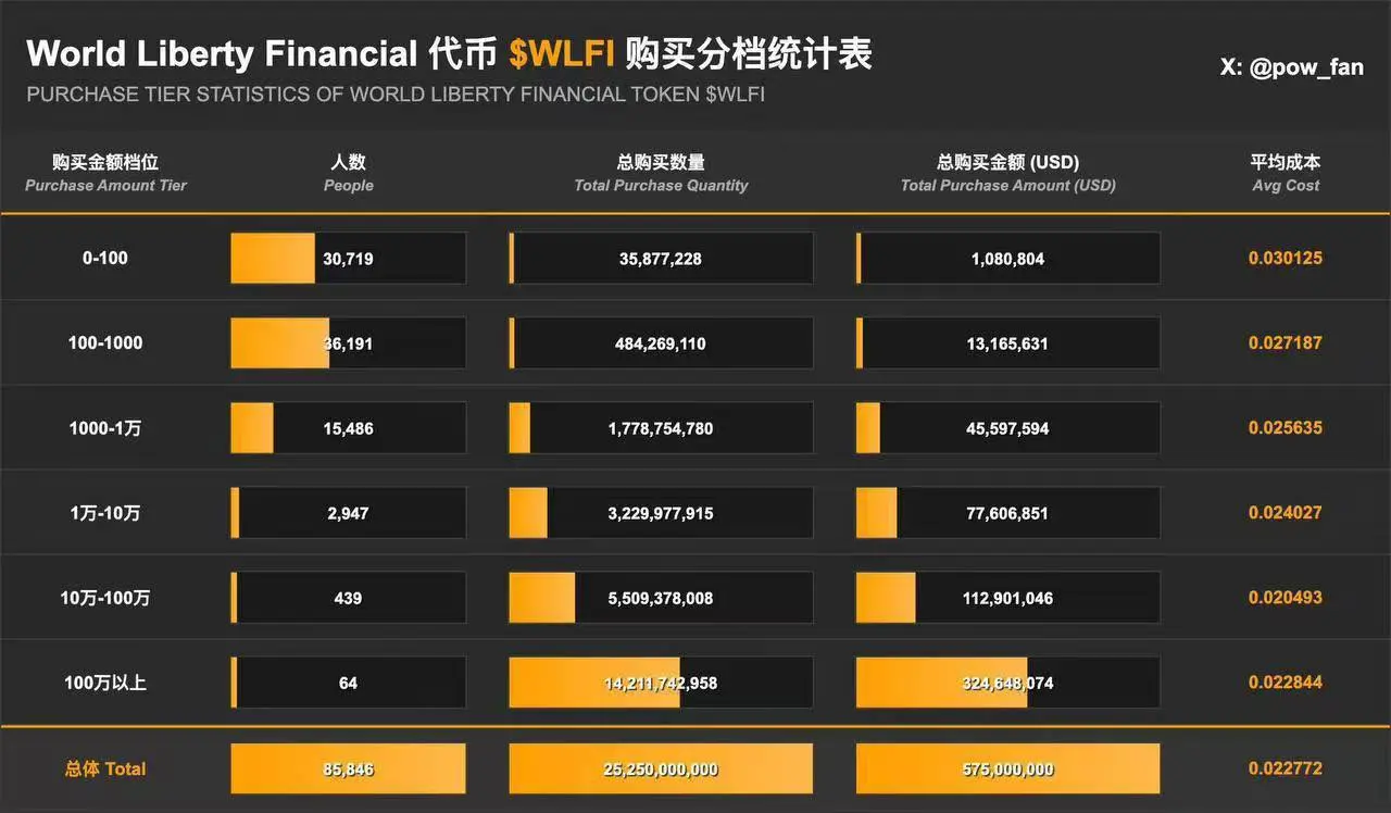 WLFI 解锁倒计时:特朗普 15.75%巨鲸持仓,市场能否承受“总统抛压”?