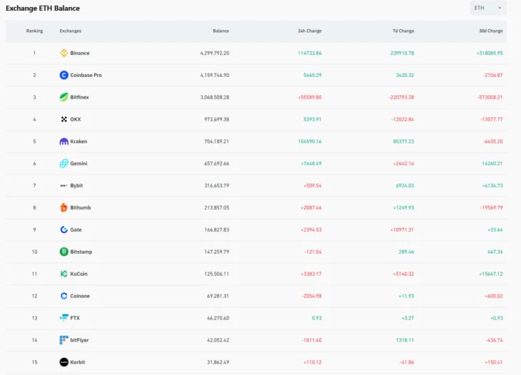 Trend Research:写在暴涨前夕,我们为何看好 ETH