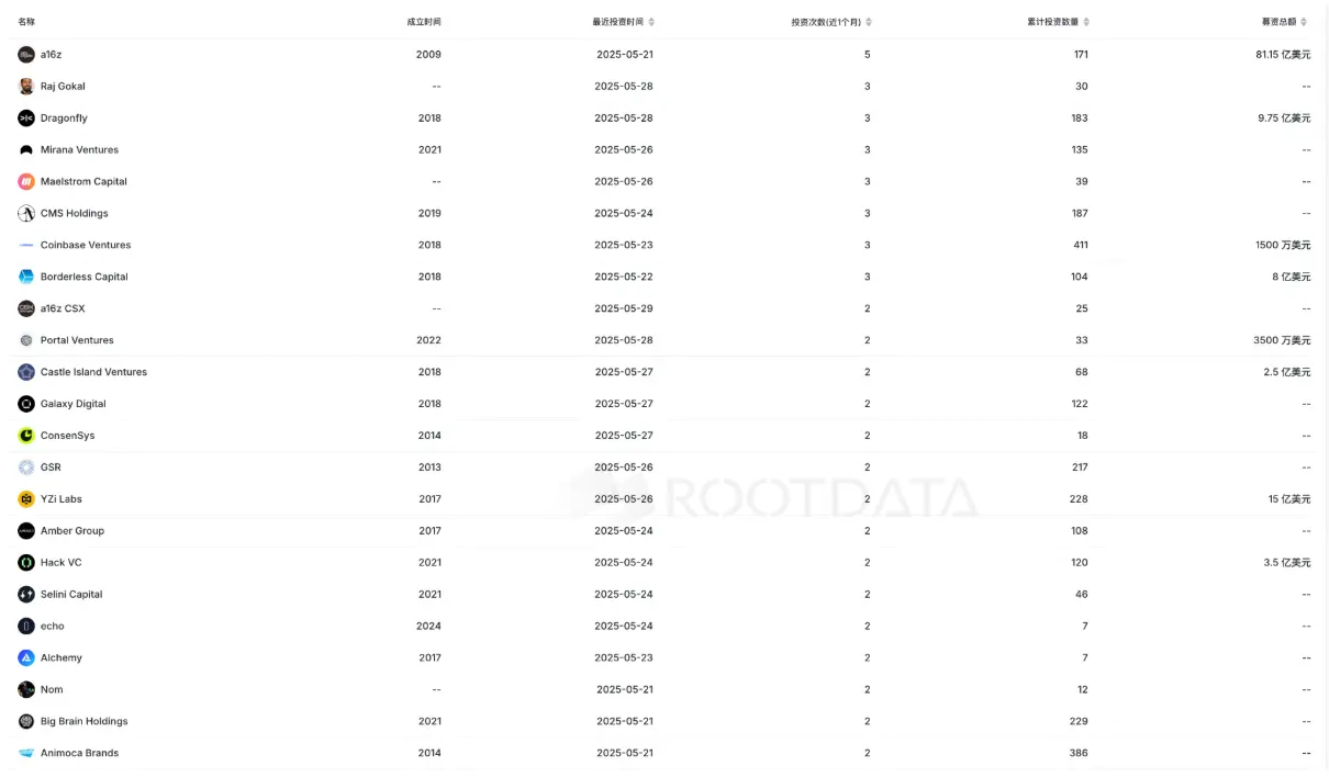 BTC破新高，VC仍观望：5 月加密市场冷热交织