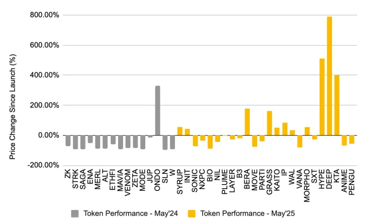 代币经济模型的演变之路，空投失效后代币回购开始复苏