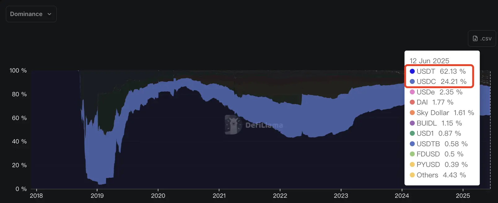 稳定币黄金时代开启：USDT向左，USDC向右