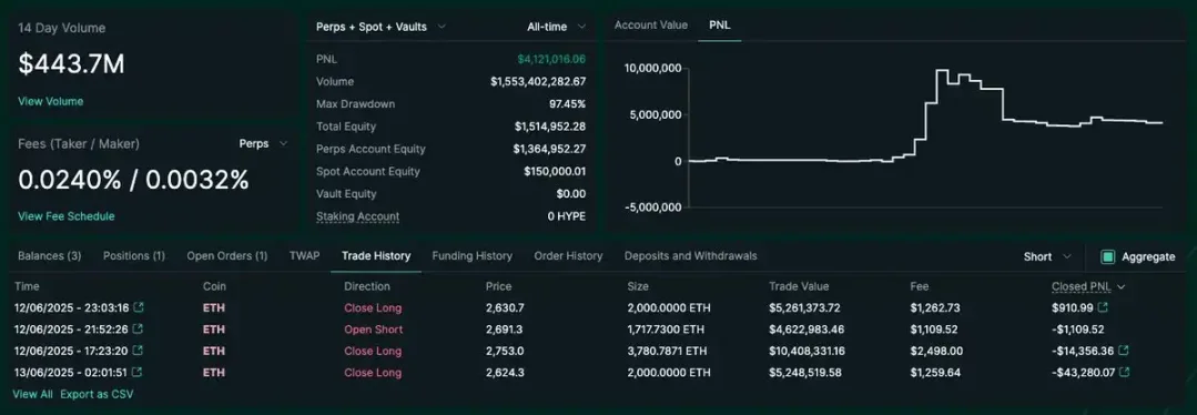 两个月赚 400 万美元，揭秘 James Wynn 的“对冲小号”