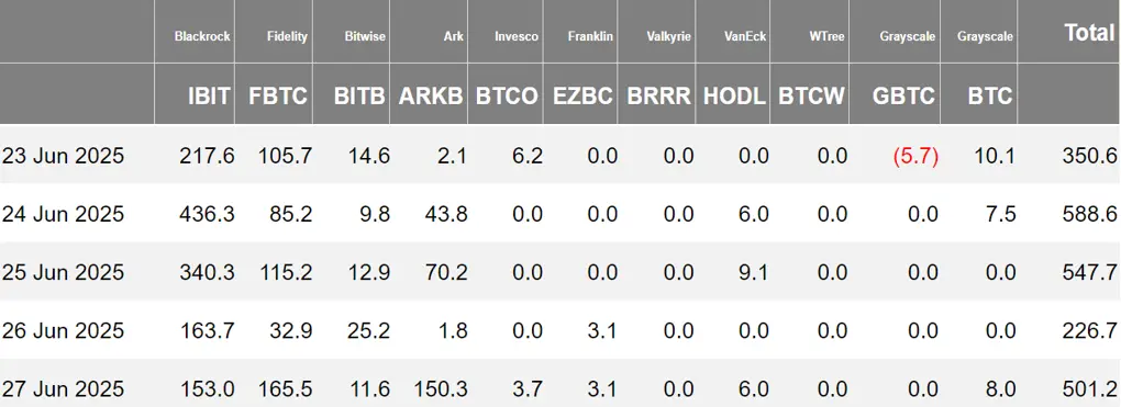 加密 ETF 周报 | 上周美国比特币现货 ETF 净流入 22.14 亿美元;财通证券子公司财通香港已获准开展虚拟资产 ETF 代客交易