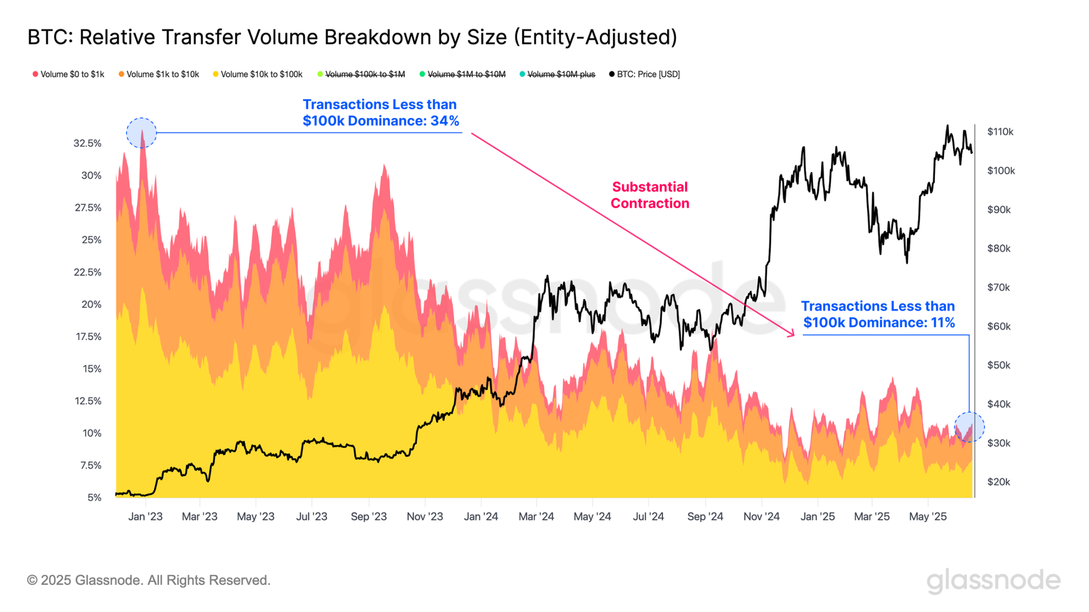 比特币一路高歌,比特币网络却成了链上鬼城?