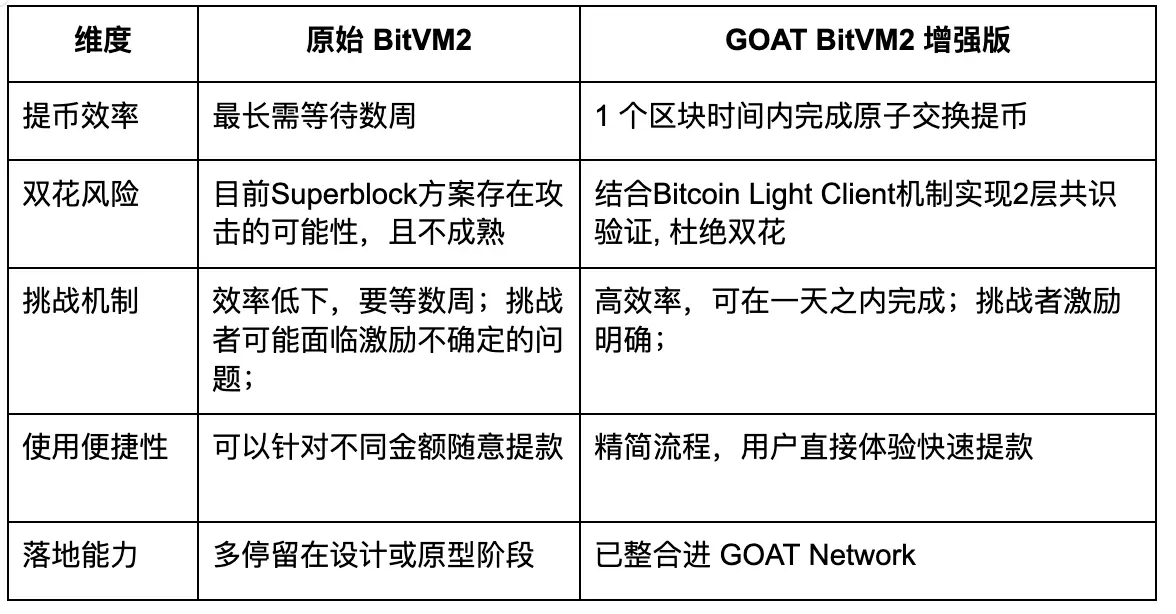 对话 GOAT Network：落地首个 BitVM2 测试网，点燃比特币的 “OP 时刻”