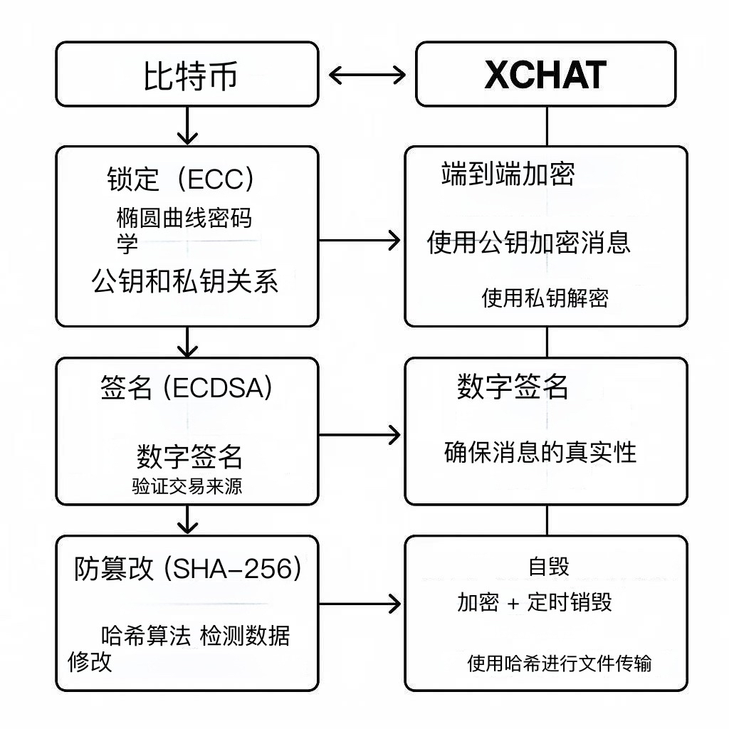 马斯克发力 XChat,“比特币风格”的加密架构到底是个啥?