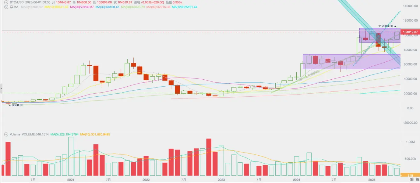 EMC Labs 5月报告:BTC 刷新历史新高,等待降息和再上台阶