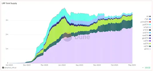 另辟蹊径 Lair Finance:构建多边激励协调层体系,以真实收益唤醒 LRT 第二春