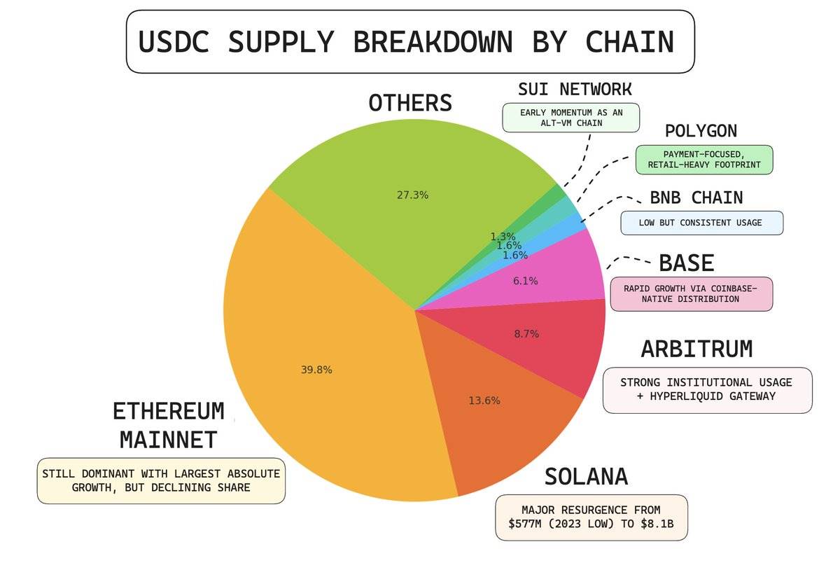USDC 供应与 Circle 估值:数据解构 580 亿美元市值的底层逻辑