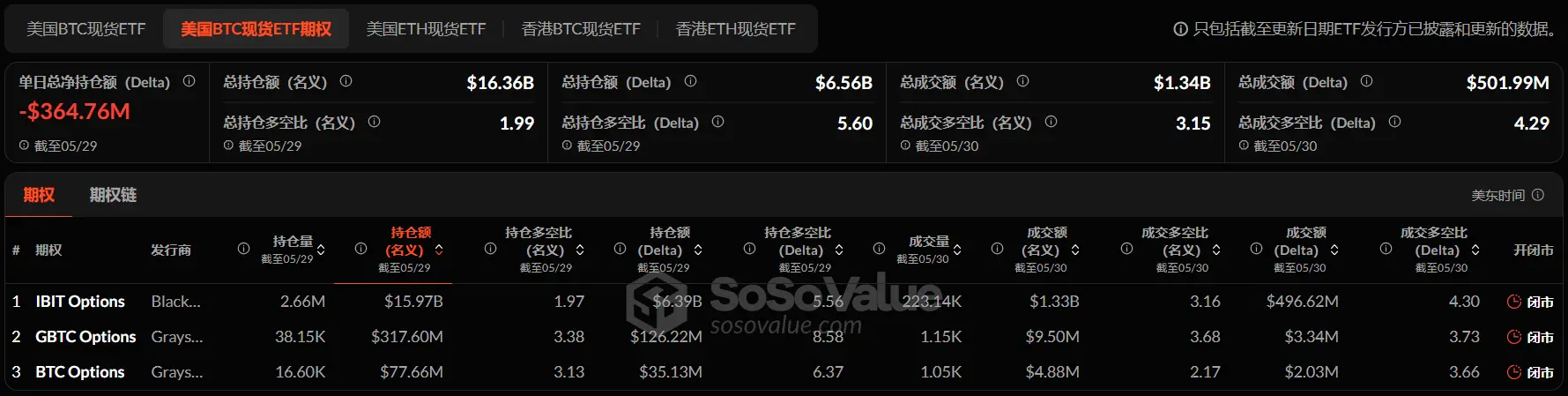 加密 ETF 周报 | 上周美国比特币现货 ETF 净流出 1.44 亿美元；纳斯达克向美 SEC 提交 21Shares SUI ETF 19b-4 表格