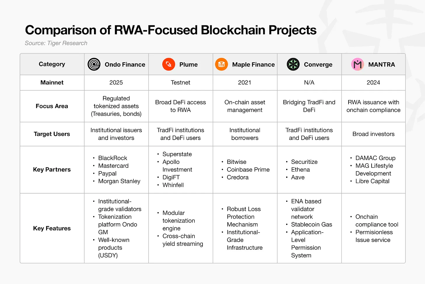 以太坊在 RWA 市场的主导地位：谁是下一个接棒者？