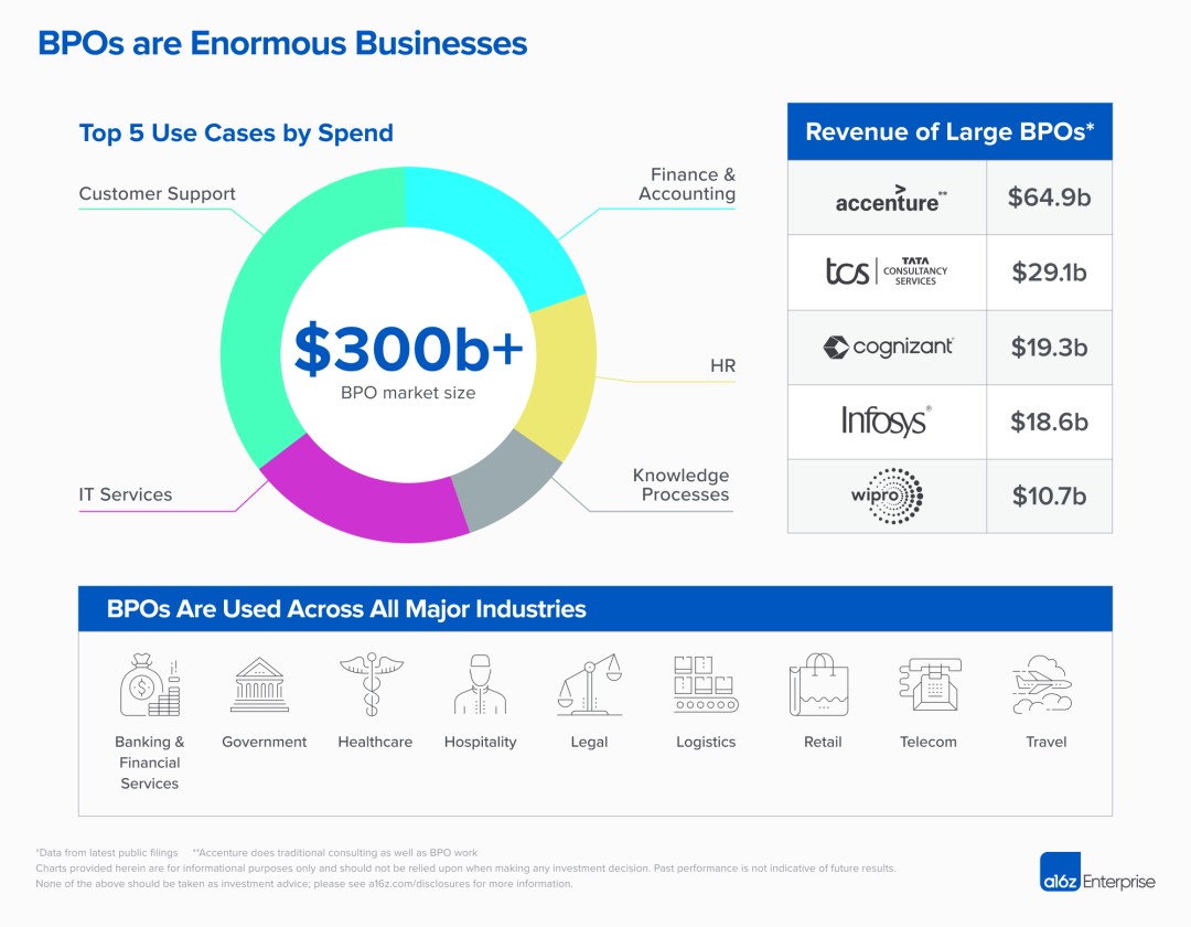 a16z解读：AI正给3000亿的BPO市场创造哪些新机会？