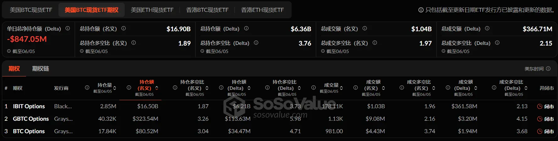 加密 ETF 周报 | 上周美国比特币现货 ETF 净流出 1.31 亿美元；新一任韩国总统李在明承诺将推动加密 ETF 和韩元稳定币发展