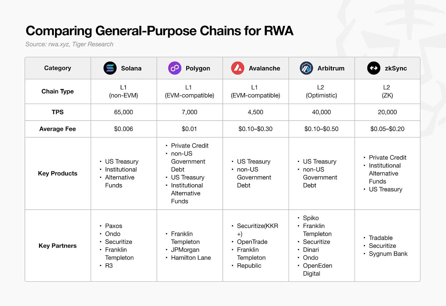 以太坊在 RWA 市场的主导地位：谁是下一个接棒者？