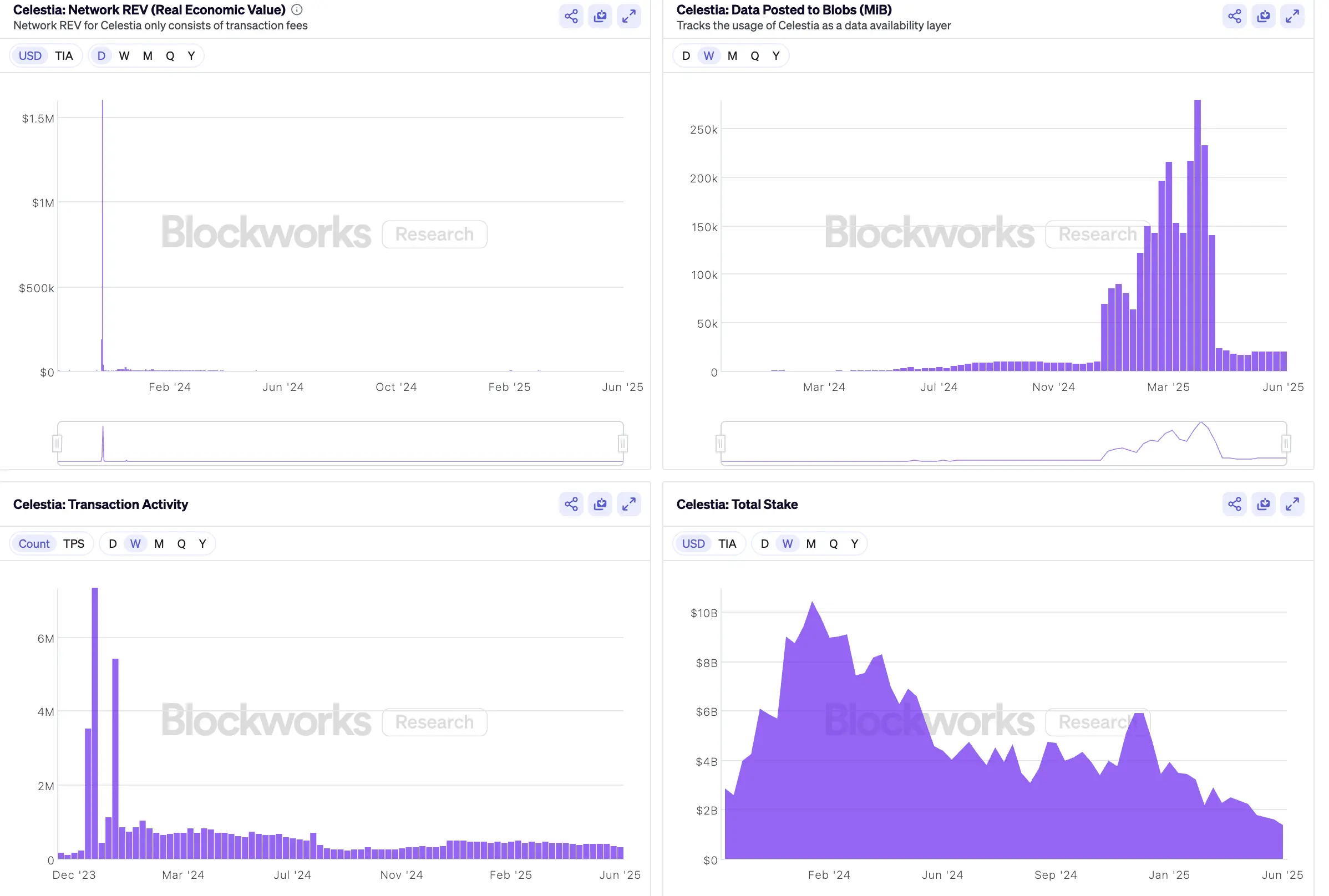 Celestia 遭多重爆料质疑，超 1 亿美元资金储备难挡生态大滑坡