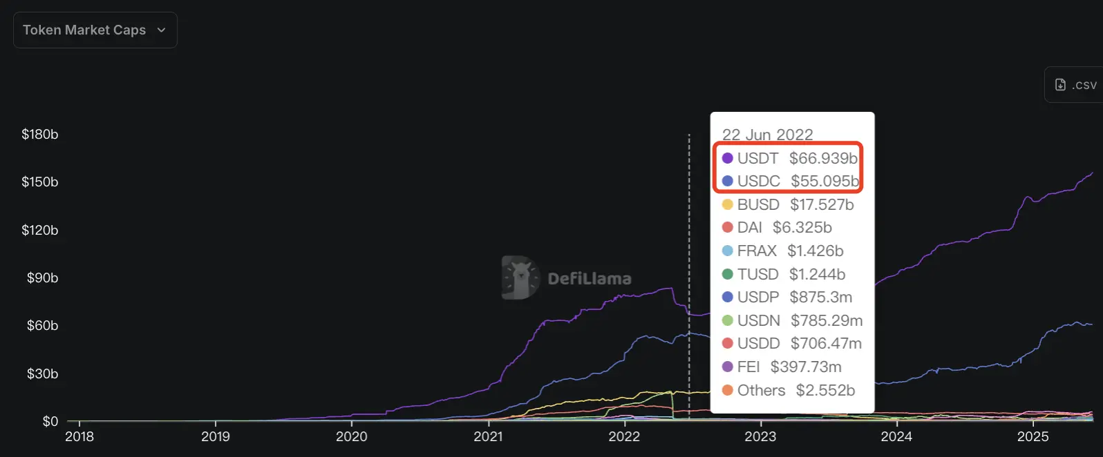 稳定币黄金时代开启：USDT向左，USDC向右