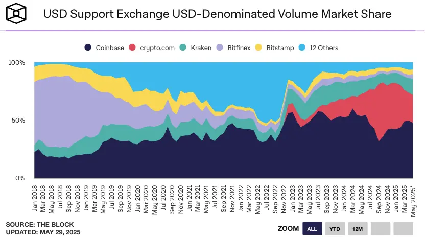 Circle 暴涨 7 倍不敢追,能做多 Coinbase 吗?