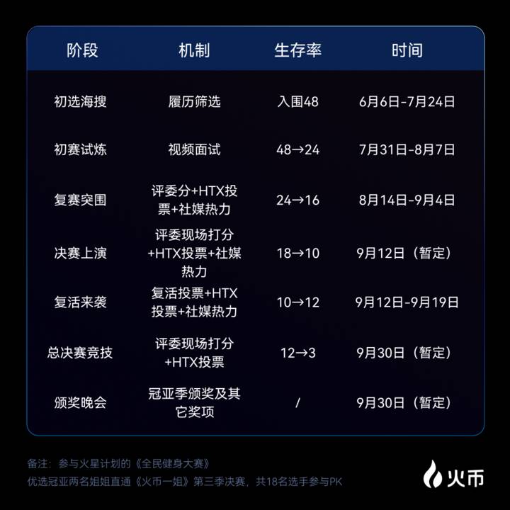 火币一姐第三季全球选拔赛重磅回归,全球寻访 Web3 Future Queen