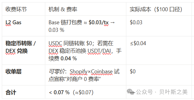 稳定币冲击波:支付链路与费率重构?