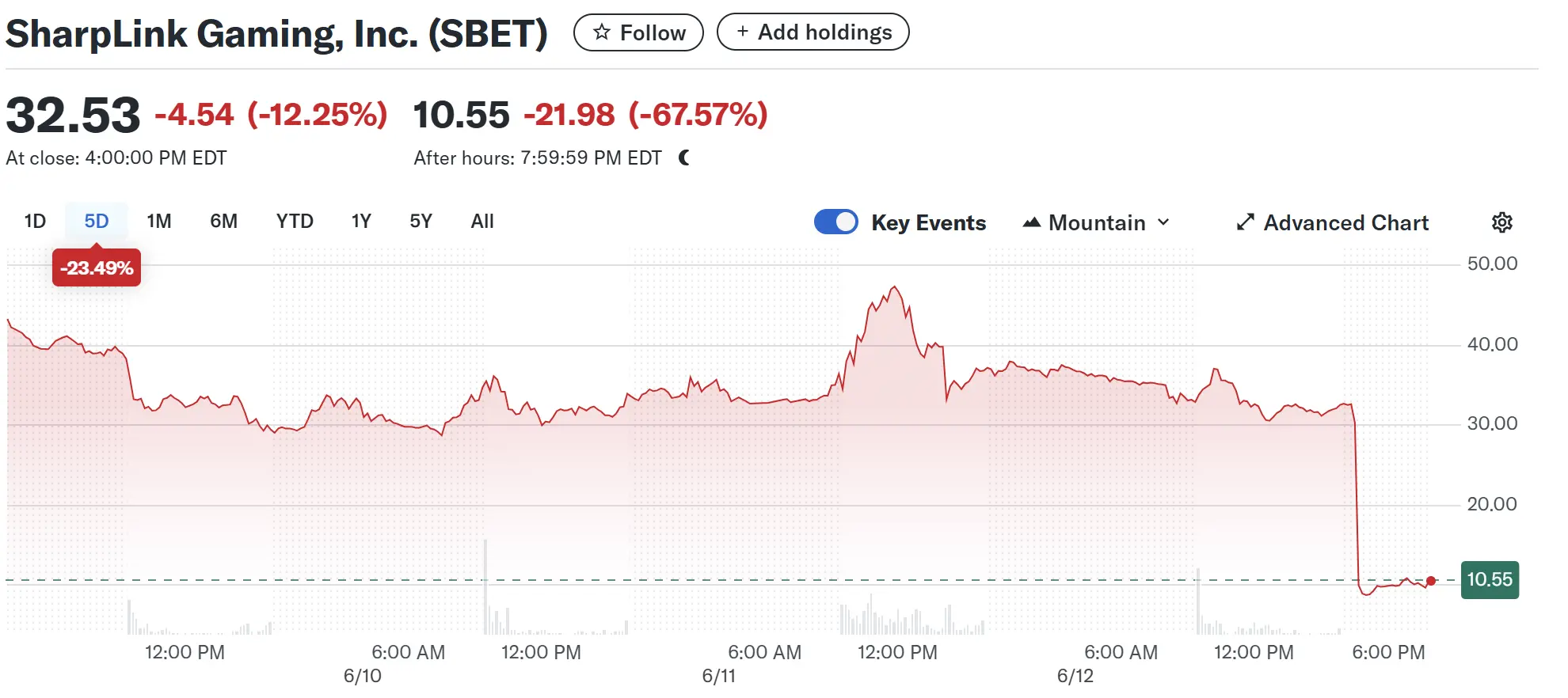 暴跌 70% 后仍溢价 100%？SharpLink 的 ETH 豪赌悬念未了