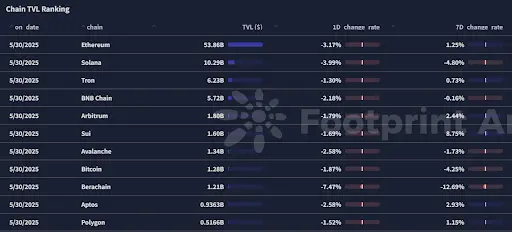 波场 TRON 行业周报:BTC 虽盘整但情绪仍乐观,“免共识无限拓展”的 N1 获关注一.前瞻二.市场热点赛道及当周潜力项目三. 行业数据解析四.宏观数据回顾与下周关键数据发布节点五. 监管政策