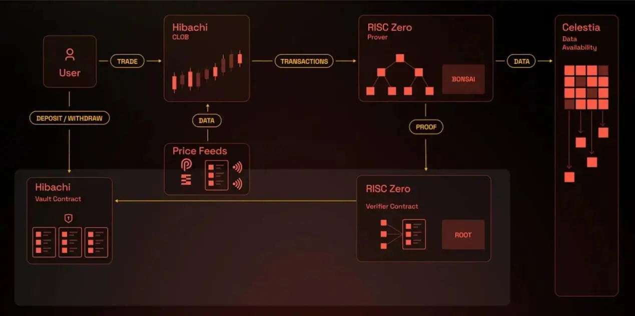 一文读懂去中心化衍生品交易协议 Hibachi | CryptoSeed