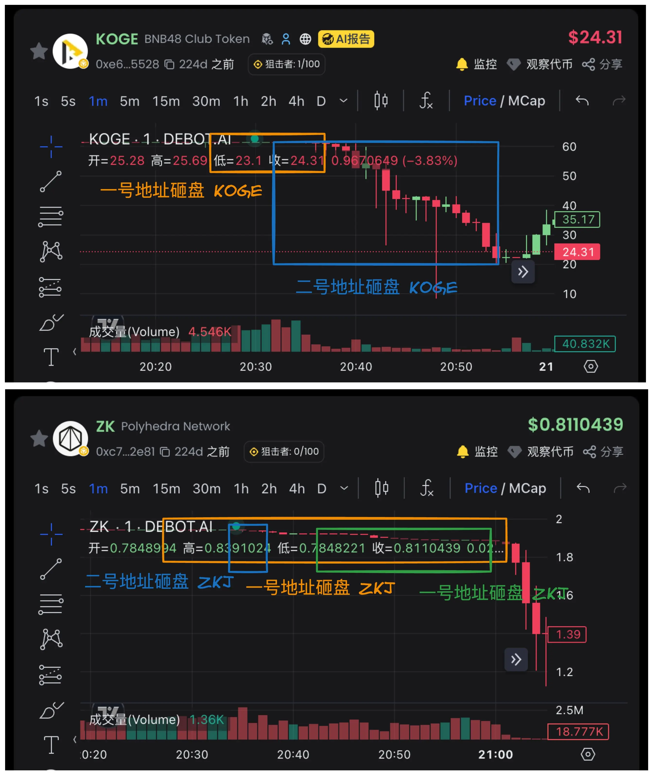ZKJ 与 KOGE 双双“被浇”，Binance Alpha 的红利期还能持续多久？