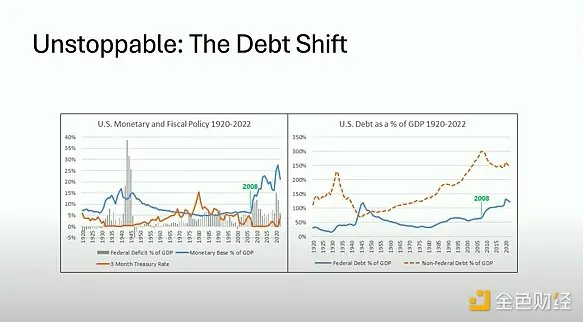 无解赤字 vs 绝对稀缺：比特币的财政末日对冲脱钩现象 1：失业率 Vs 联邦赤字占 GDP 百分比脱钩现象 2：实际利率 Vs 黄金价格