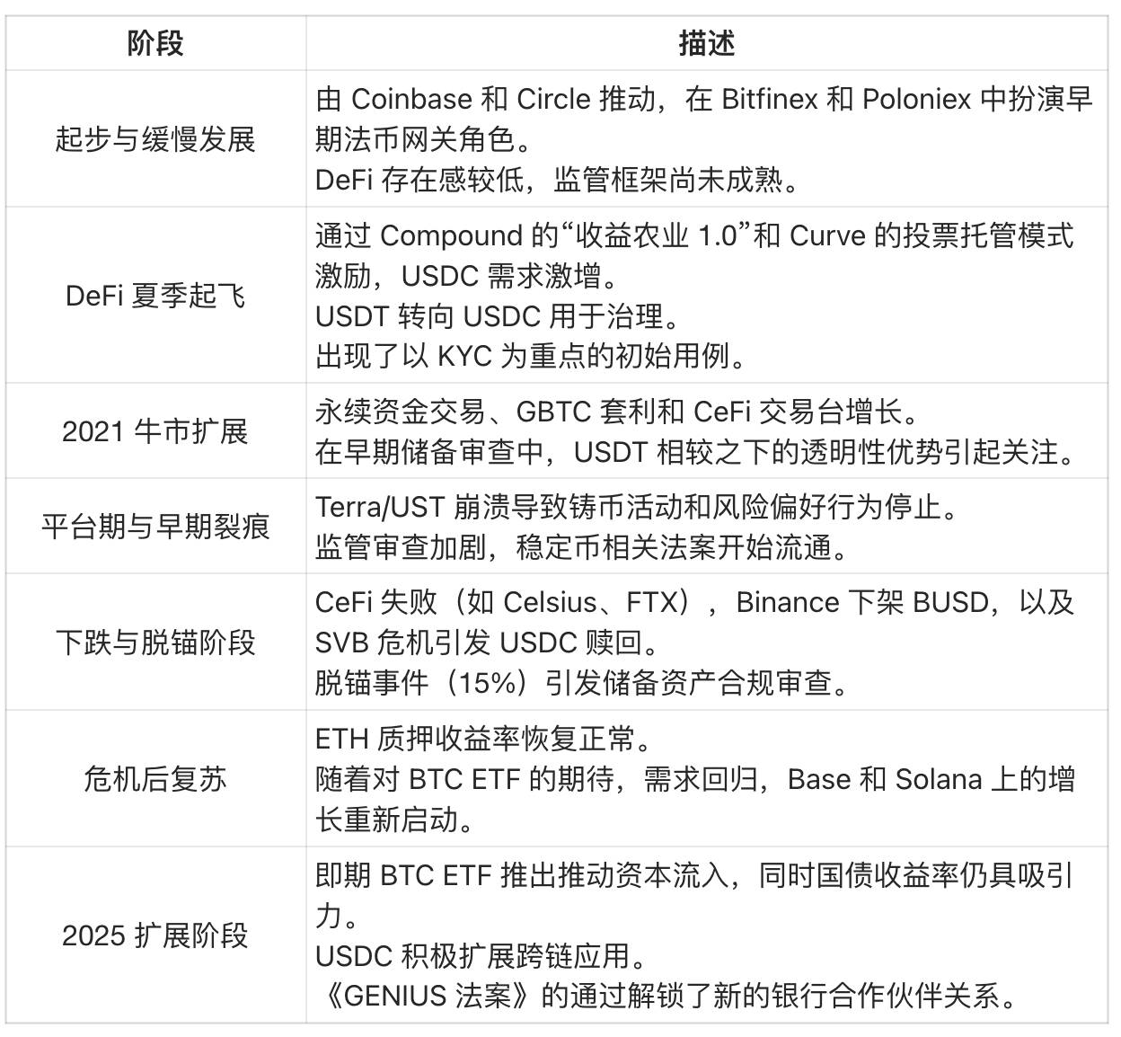 USDC 供应与 Circle 估值:数据解构 580 亿美元市值的底层逻辑
